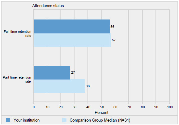 Graph: Full-time Retention Rate (MSCS 56 | Group Comparison Median 57), Part-time (MSCS 27 | Comparison Group Median 38)