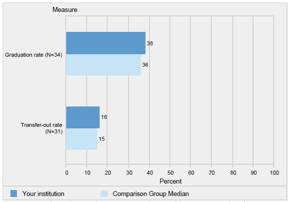 Graph: Graduation Rate N=34 (MSCS 38 | Comparison Group Median 36) : Transfer-out Rate N=31 (MSCS 16 | Comparison Gropu Median 15)