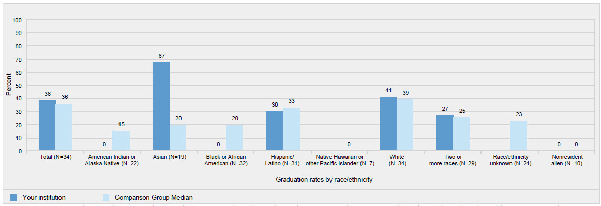 Graduation rates by race/ethnicity: 2017: Total (MSCS 38 | Comparison 36); American Indian or Alaska Native (MSCS 0 | Comparison 15); Asian (MSCS 67 | Comparison 20); Black or African American (MSCS 0 | Comparison 20); Hispanic/Latino (MSCS 30 | Comparison 33); Native Hawaiian or other Pacific Islander (MSCS n/a | Comparison 0); White (MSCS 41 | Comparison 39); Tow or more races (MSCS 27 | Comparison 25); Race/ethnicity unknown (MSCS n/a | Comparison 23); Nonresident alien (MSCS 0 | Comparison 0); 