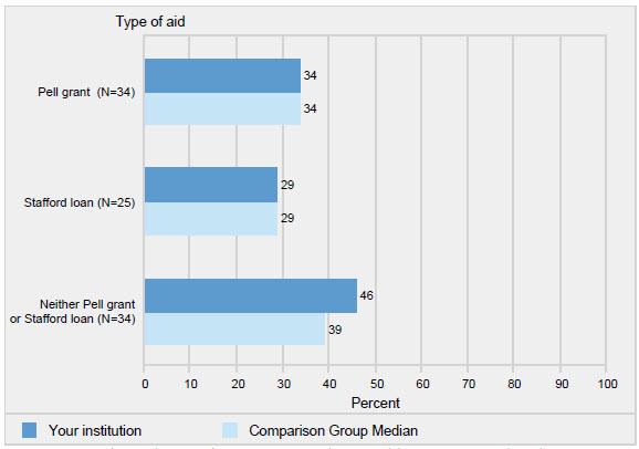 Graduation rates by type of aid: 2017: Pell Grant (MSCS 34 | Comparison 34); Stafford Loan (MSCS 29 | Comparison 29); Neither (MSCS 46 | Comparison 39)