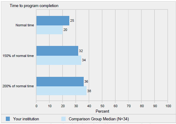 Graduation rates by time to program completion: 2017: Normal Time (MSCS 25 | Comparison 20); 150% of normal time (MSCS 32 | Comparison 34); 200% (MSCS 36 | Comparison 38)